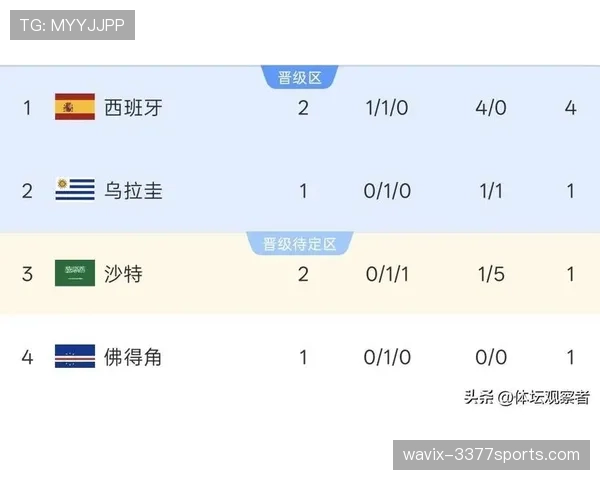 2026世界杯H组净胜球排行：西班牙优势锁定榜首